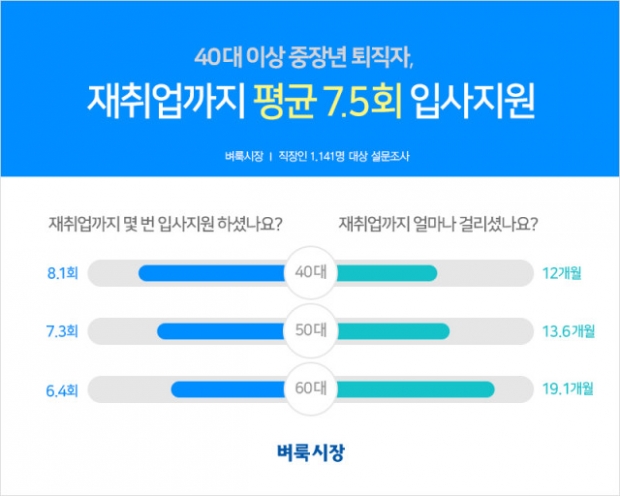 벼룩시장이 조사한 40대 이상 중장년층 경제활동 현황.