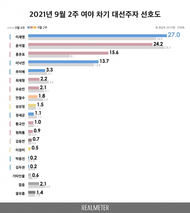 리얼미터 자료.