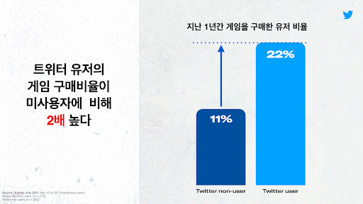 트위터 이용자는 트위터 비이용자 대비 게임 구매율이 2배 더 높은 것으로 나타났다.