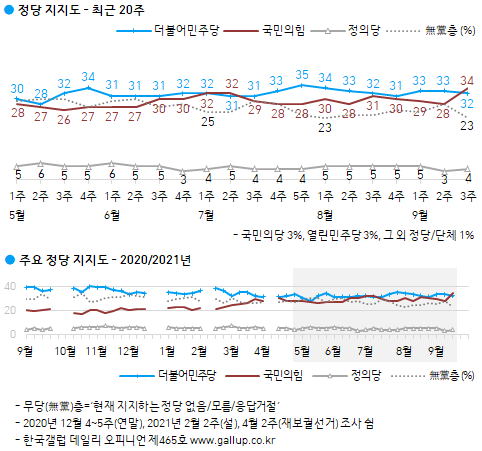 한국갤럽 자료.