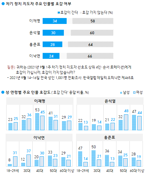 한국갤럽 자료.