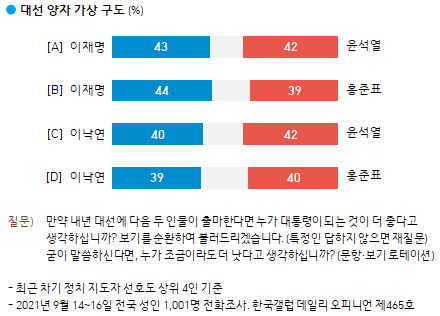한국갤럽 자료.