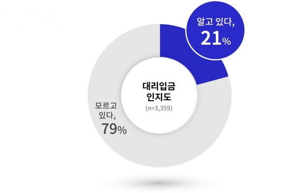 대리입금 인지도.