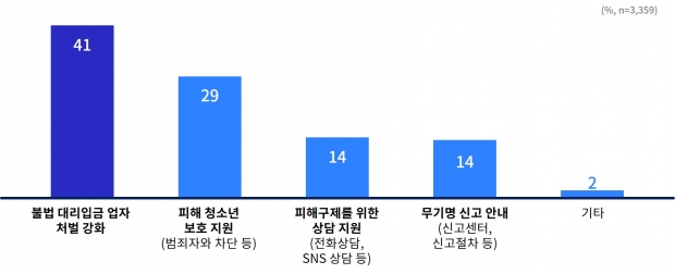 피해 구제 방안