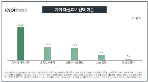 한국사회여론연구소 자료.