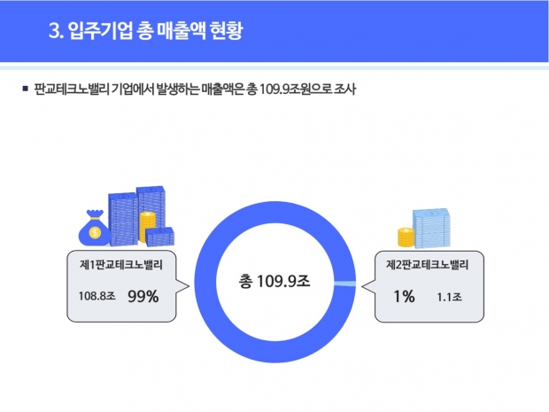 입주기업 총 매출 현황.