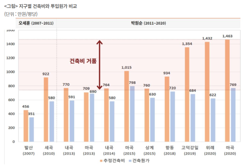 경실련 자료.