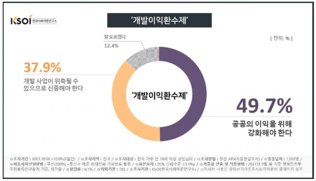 한국사회여론연구소 자료.