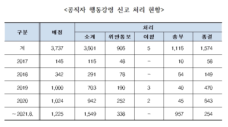 김병욱 의원실 자료.