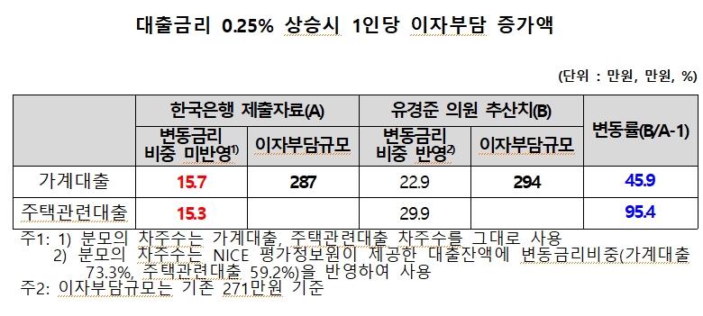유경준 의원실 자료.
