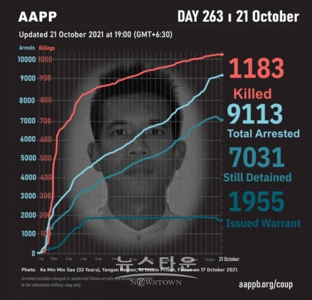 사진 : AAPP / 미얀마정치범지원협회