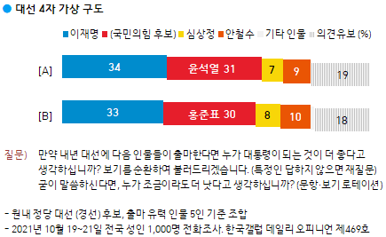 한국갤럽 자료.