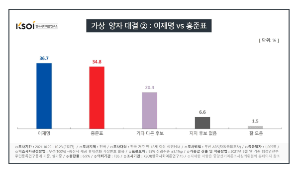 한국사회여론연구소 자료.
