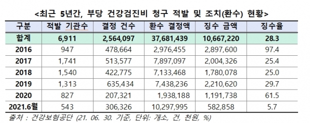 김성주 의원실 자료.