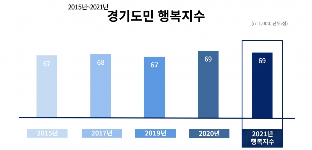 2015~2021년 경기도민 행복지수