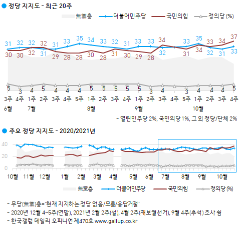 한국갤럽 자료.