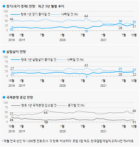 한국갤럽 자료.