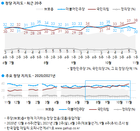한국갤럽 자료.