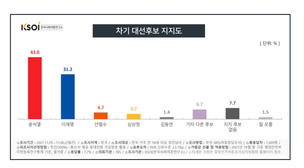 한국사회여론연구소 자료.