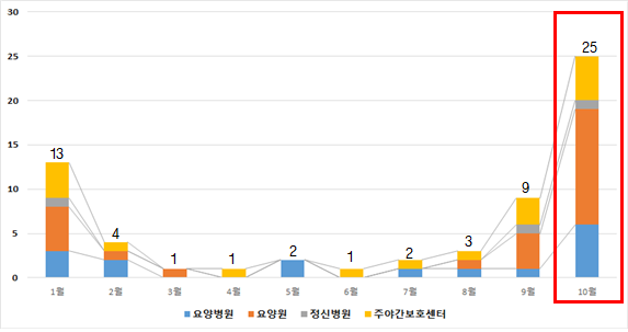 2021년 고위험시설 분류별 발생 건수