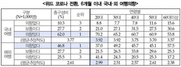 설문조사 결과 내역서