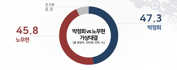 리얼미터 자료.