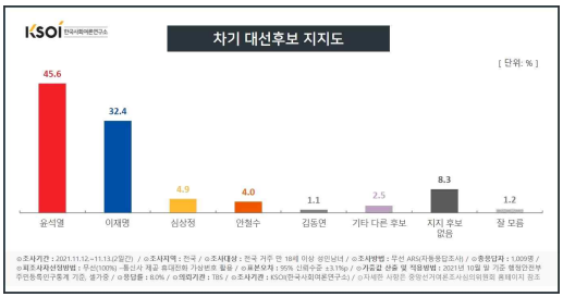 한국사회여론연구소 자료.
