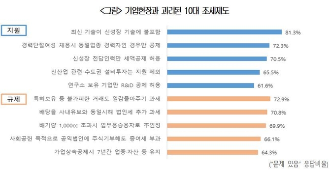 대한상의 자료.