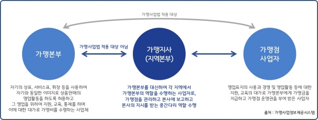 가맹사업 구조