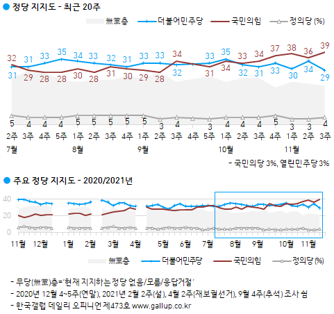 한국갤럽 자료.