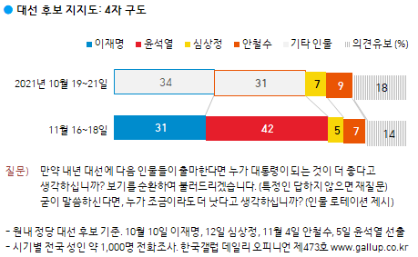 한국갤럽 자료.