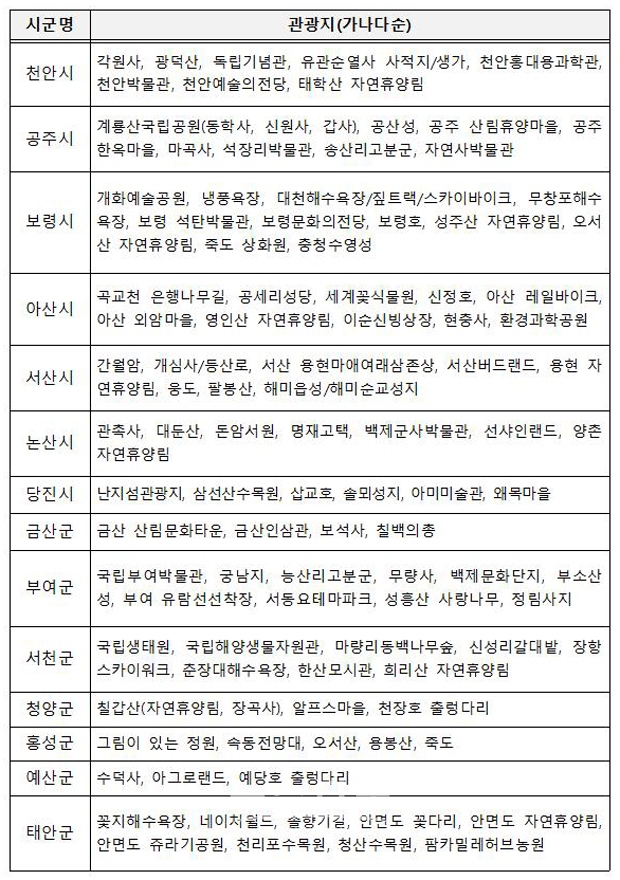 충남관광 100선