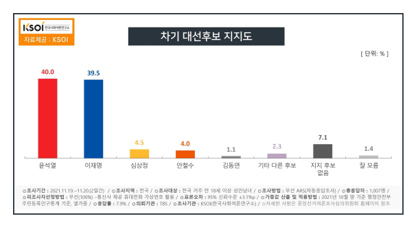 한국사회여론연구소 자료.