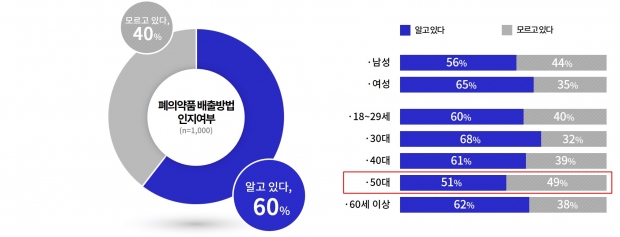 폐의약픔 배출방법 인지여부.