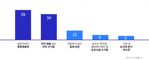 폐의약픔 배출실태