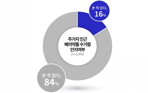 주거지 인근 폐의약품 수거함 인지여부