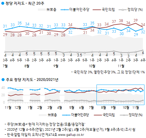 한국갤럽 자료.