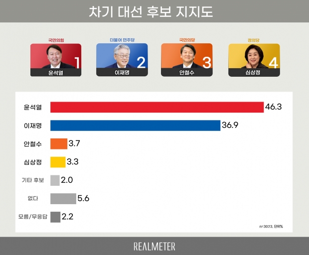 리얼미터 자료.