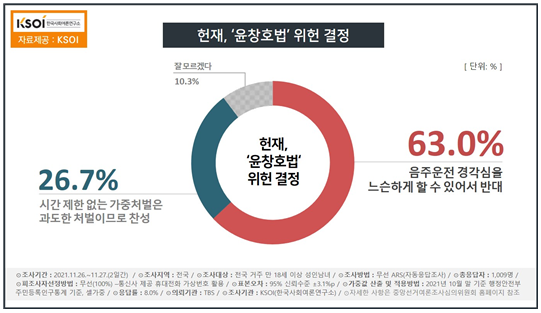 한국사회여론연구소 자료.