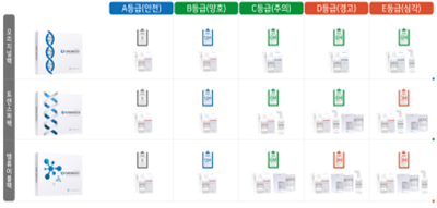 ㈜포에스텍 : 529명의 탈모 유전자를 분석한 ‘연령 및 성별 기준 5,000건의 탈모 유전자(DNA) 정보 데이터’