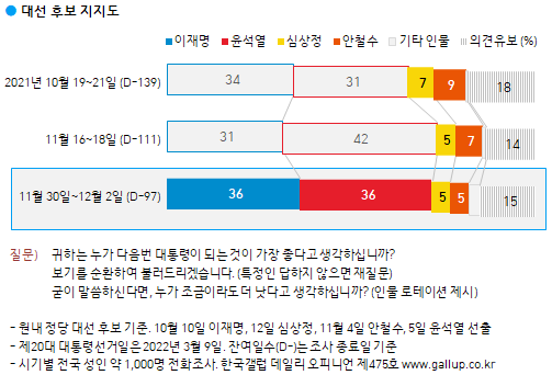 한국갤럽 자료.