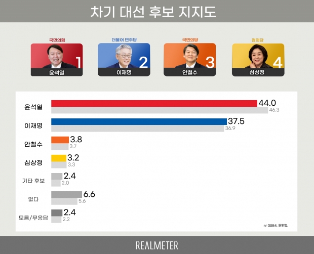 리얼미터 자료.