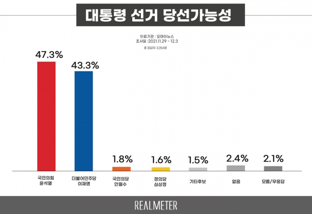 리얼미터 자료.
