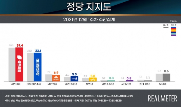 리얼미터 자료.