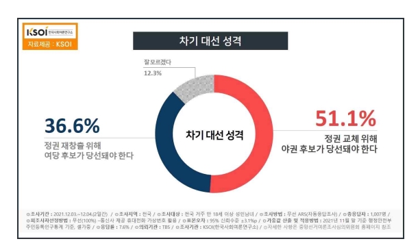 한국사회여론연구소 자료.
