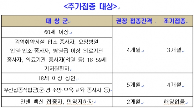 추가접종 대상 요약표