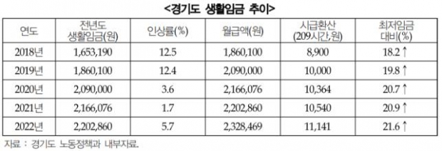 생활임금 추이