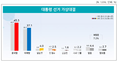 리얼미터 자료.