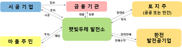 햇빛두레 발전소 사업 구도(예시)