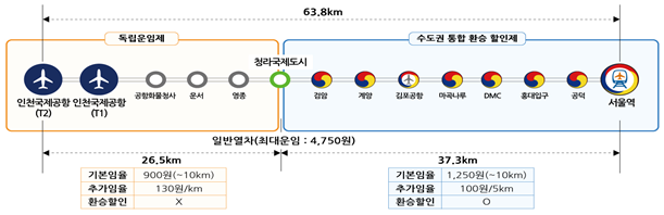 공항철도 요금제 개요